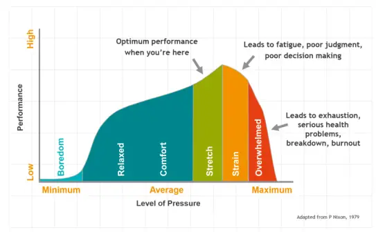 Performance-Pressure Curve